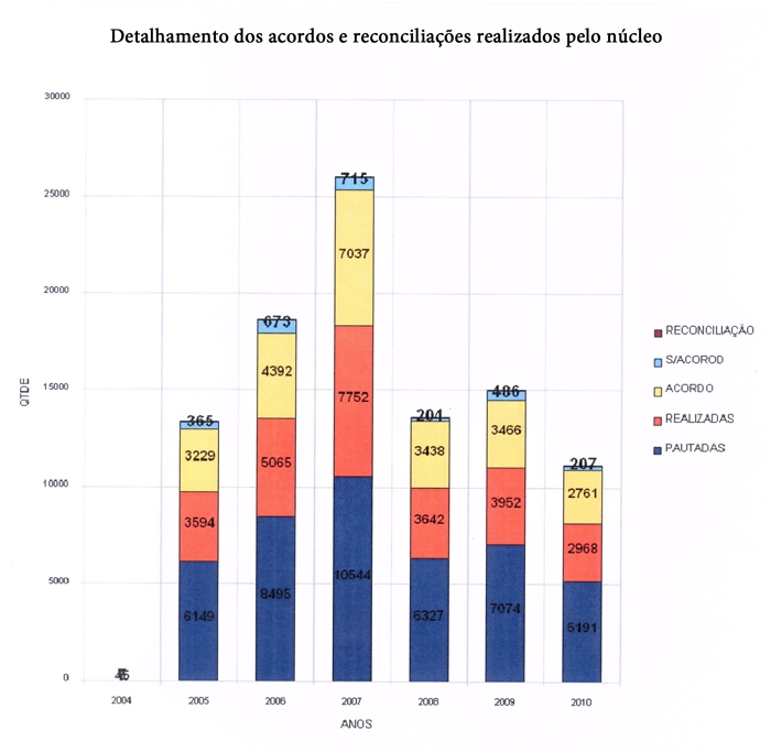 Você está visualizando atualmente Núcleo de conciliação do TJAM consegue 90% de acordos