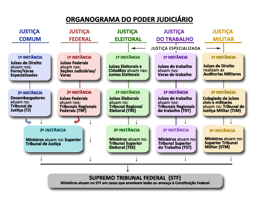 Você está visualizando atualmente Primeira instância, segunda instância… Quem é quem na Justiça brasileira?