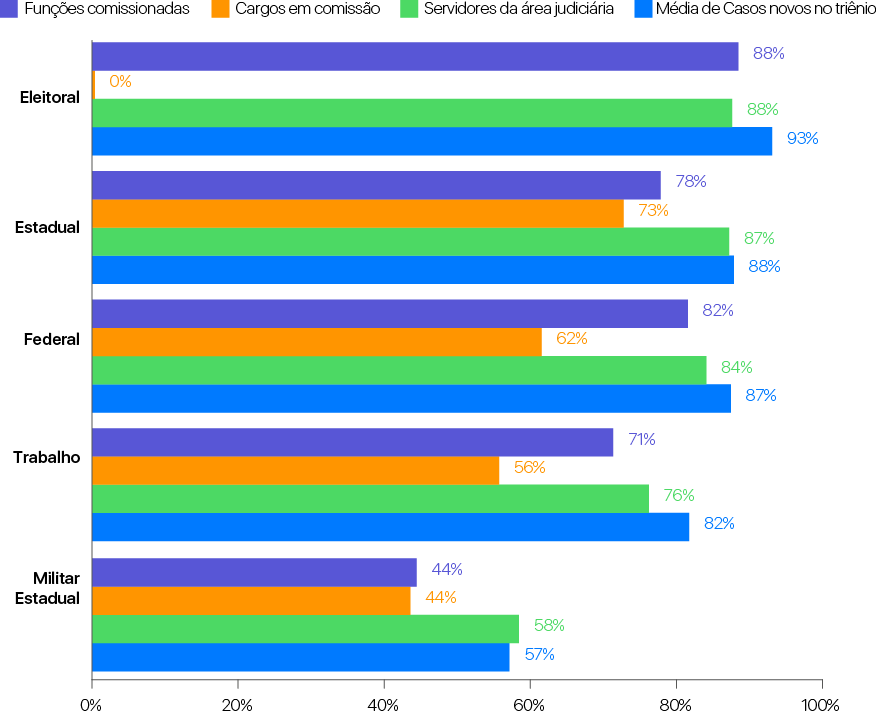 Proporção de casos novos, servidores da área judiciária, cargos em comissão e funções comissionadas no primeiro grau de jurisdição, por ramo de Justiça, em 2017