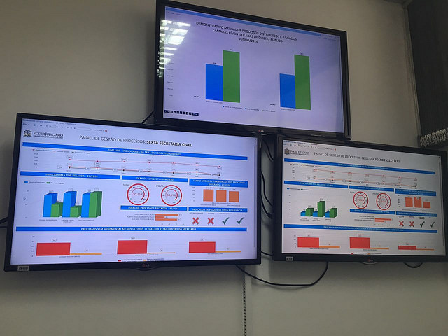 Você está visualizando atualmente Painéis eletrônicos auxiliam na gestão processual no TJMT