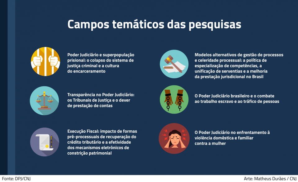 Sobre fundo azul, seis ícones com o campo temático de pesquisa ao lado de cada. Texto: Campos temáticos das pesquisas. 1) Poder Judiciário e superpopulação prisional: o colapso do sistema de justiça criminal e a cultura do encarceramento. 2) Transparência no Poder Judiciário: os Tribunais de Justiça e o dever de prestação de contas. 3) Execução Fiscal: impacto de formas pré-processuais de recuperação do crédito tributário e a efetividade dos mecanismos eletrônicos de constrição patrimonial. 4) Modelos alternativos de gestão de processos e celeridade processual: a política de especialização de competências, a unificação de serventias e a melhoria da prestação jurisdicional no Brasil. 5) O Poder Judiciário brasileiro e o combate ao trabalho escravo e ao tráfico de pessoas. 6) O Poder Judiciário no enfrentamento à violência doméstica e familiar contra a mulher.