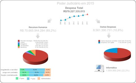 Painel Justiça em Números