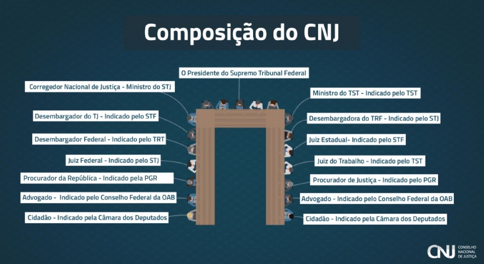 Cnj Servico Saiba Como Sao Nomeados Os Conselheiros Do Cnj Portal Cnj