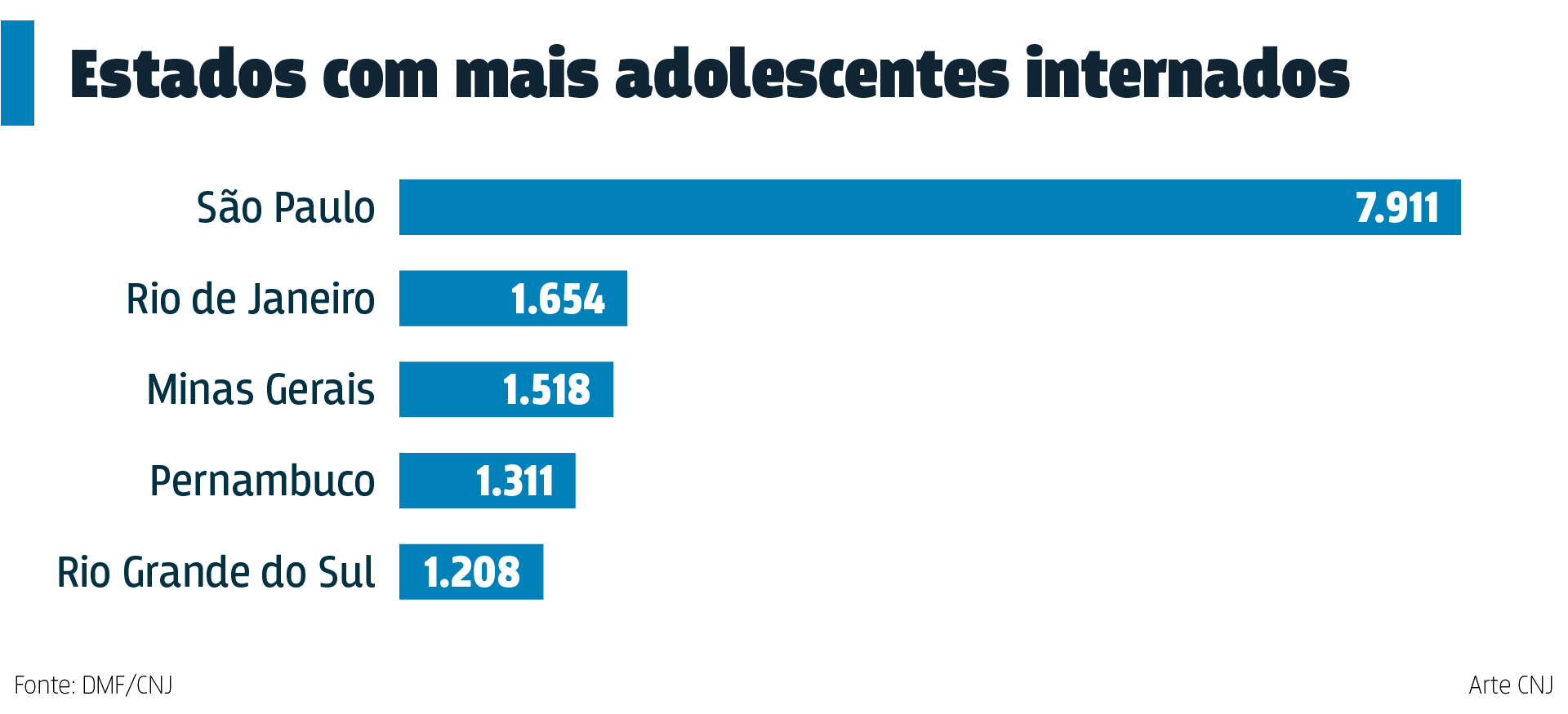 Infográfico Estados com mais adolescentes internados