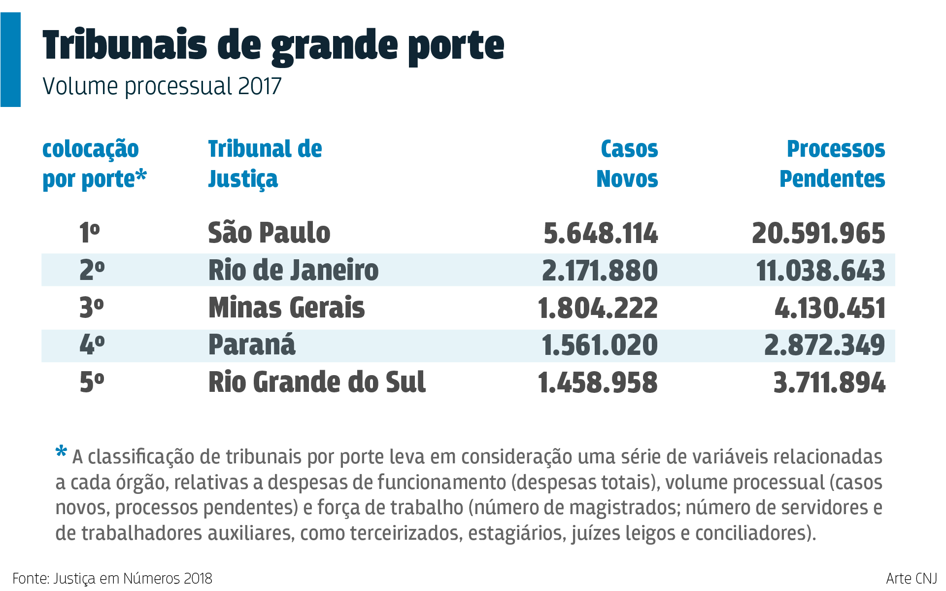 Infográfico Tribunais de grande porte