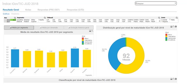 Você está visualizando atualmente Pesquisa revela evolução na governança da tecnologia do Judiciário