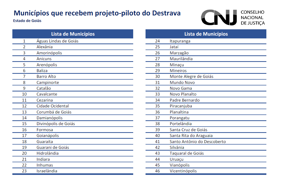 Tabela com 46 municípios de Goiás onde tem obras paradas