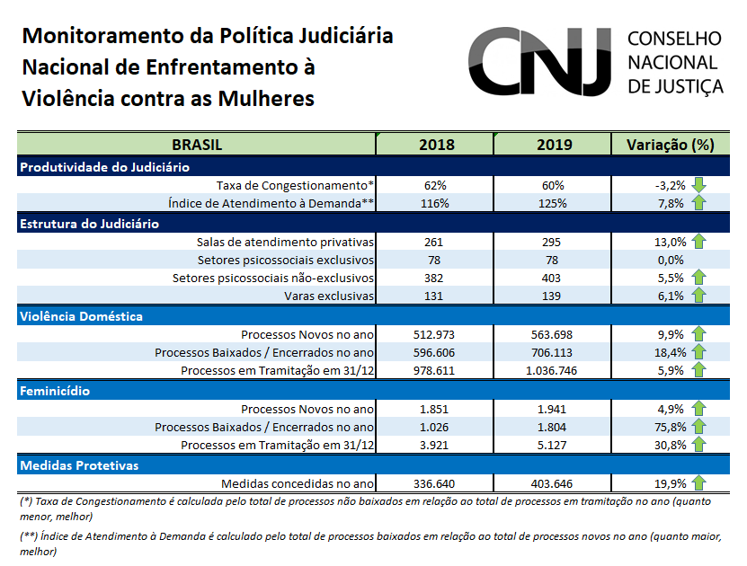 Tabela com dados de processos do Painel de Monitoramento da Política Judiciária Nacional de Enfrentamento à Violência Contra as Mulheres