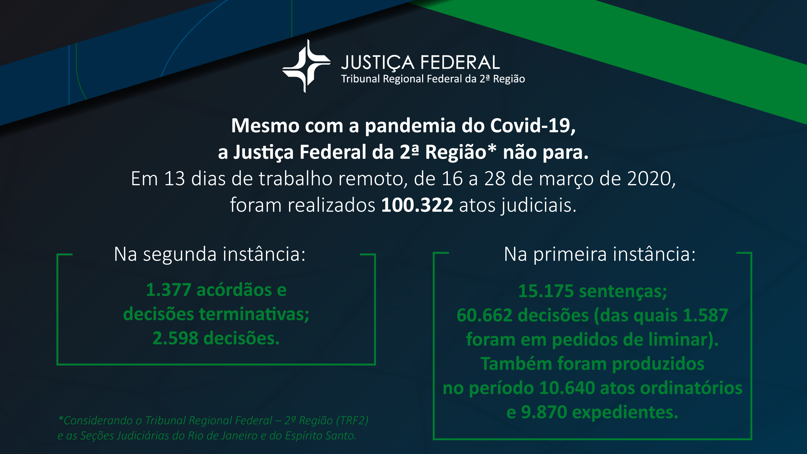 Você está visualizando atualmente 2ª Região tem aumento no número de decisões urgentes durante trabalho remoto