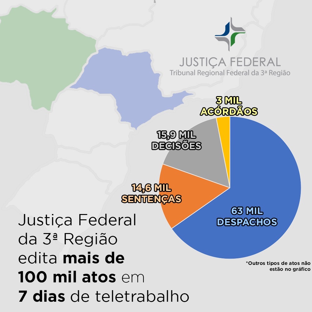 Leia mais sobre o artigo 3ª Região edita mais de 100 mil atos em 7 dias de trabalho remoto