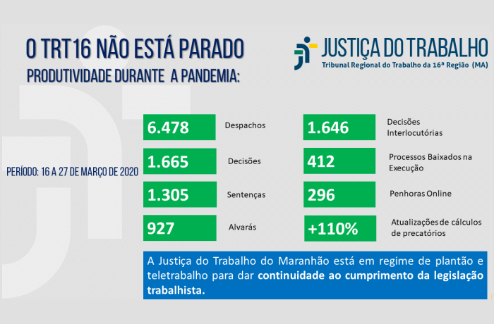 Você está visualizando atualmente Trabalho remoto: Maranhão mantém produtividade e dá andamento a processos judiciais