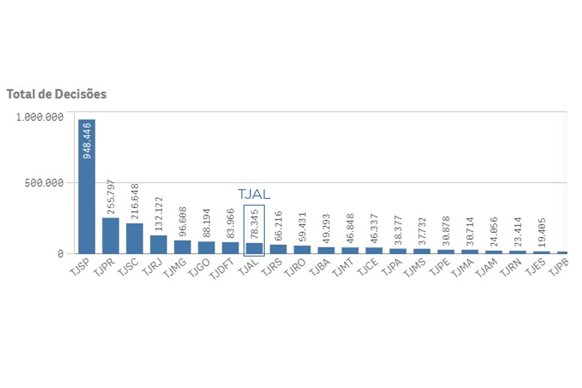 Você está visualizando atualmente Trabalho remoto: AL está entre dez tribunais estaduais com mais decisões