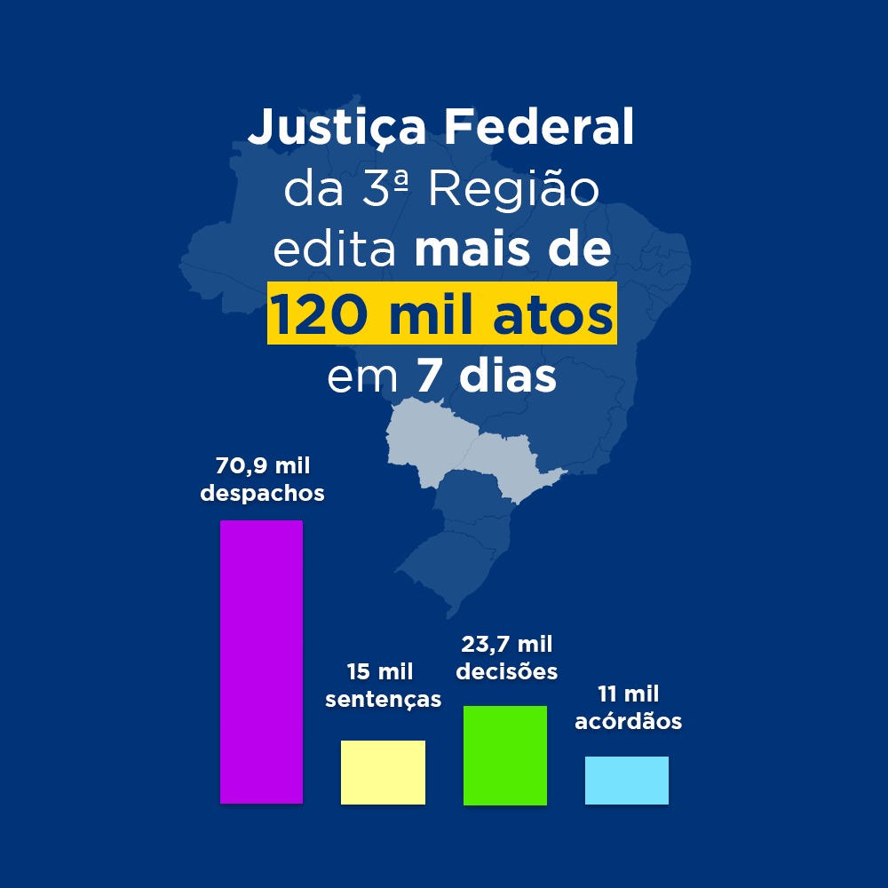 Você está visualizando atualmente 3ª Região edita mais de 120 mil atos em sete dias de trabalho remoto