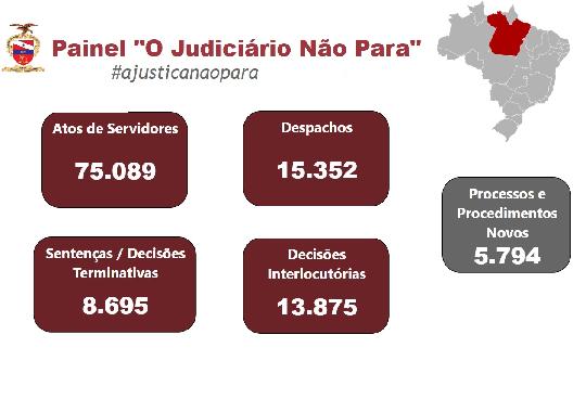 Você está visualizando atualmente Justiça do Pará contabiliza 75 mil atos praticados em 12 dias de trabalho remoto