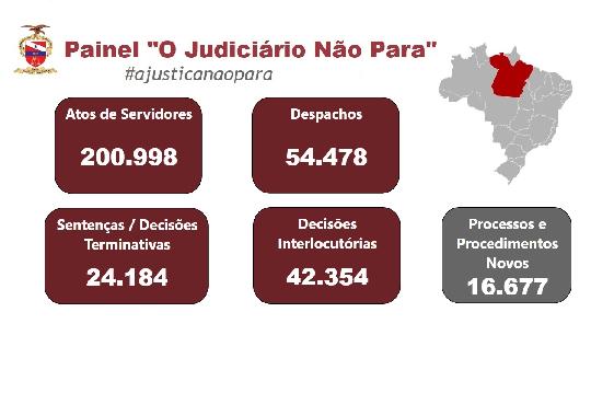 Você está visualizando atualmente Tribunal de Justiça do Pará realiza mais de 200 mil atos em 30 dias