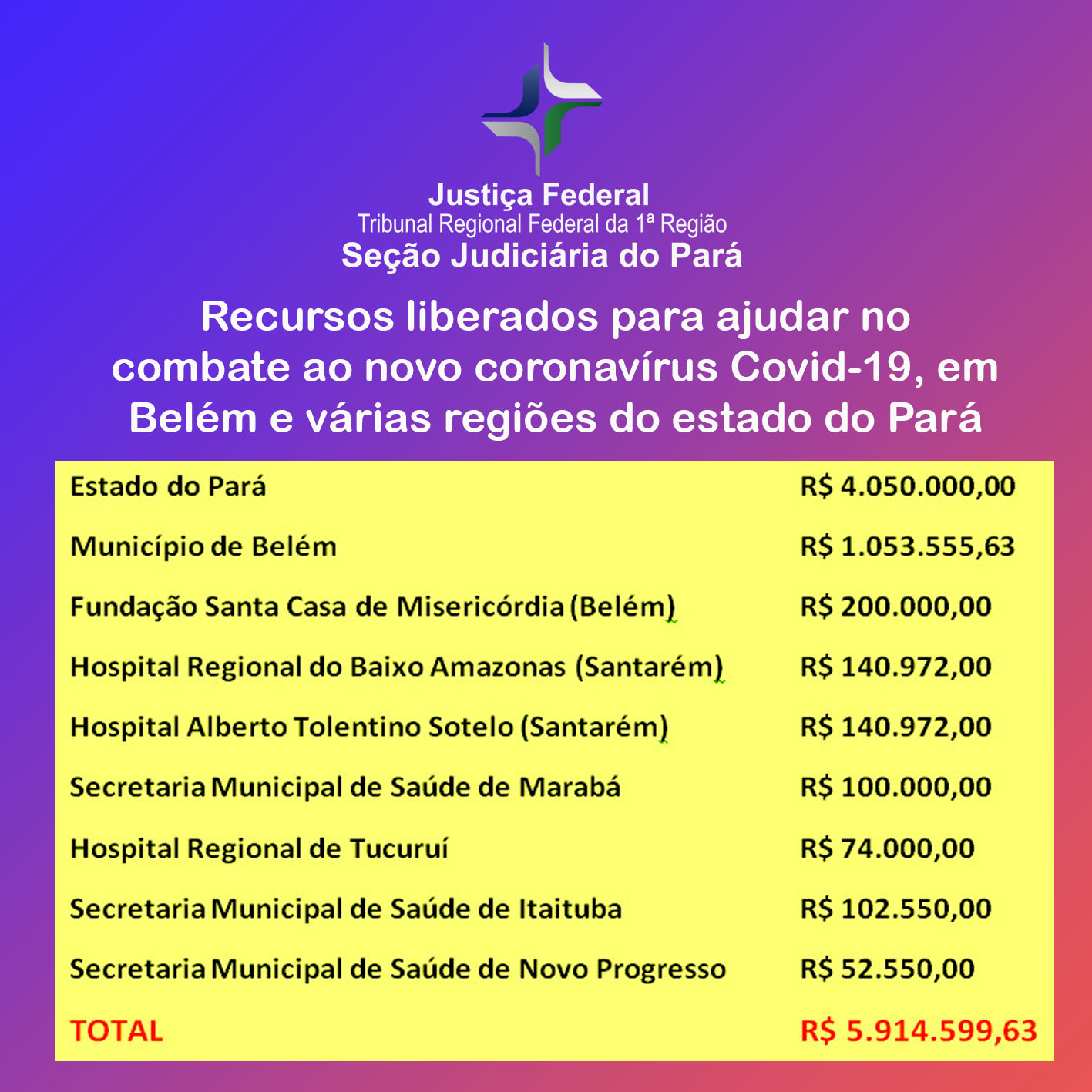 Você está visualizando atualmente Estado do Pará vai receber R$ 4 mi para ações de combate à Covid-19