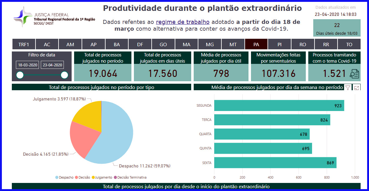 Você está visualizando atualmente Justiça Federal no Pará já julgou 19 mil processos no plantão extraordinário
