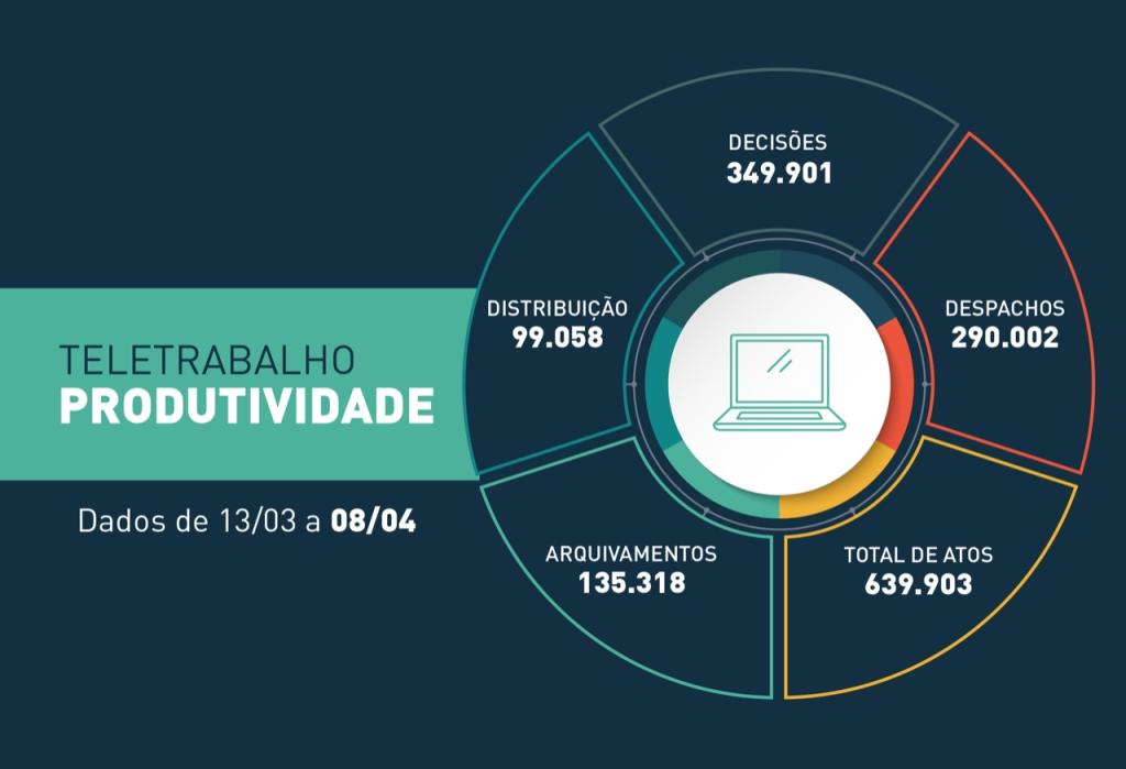 Você está visualizando atualmente Coronavírus: PR registra mais de 630 mil atos em 27 dias de trabalho remoto