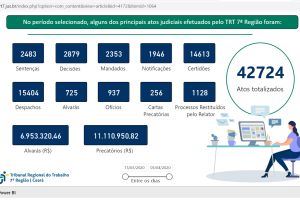 Você está visualizando atualmente Painel exibe produtividade remota da Justiça do Trabalho do Ceará
