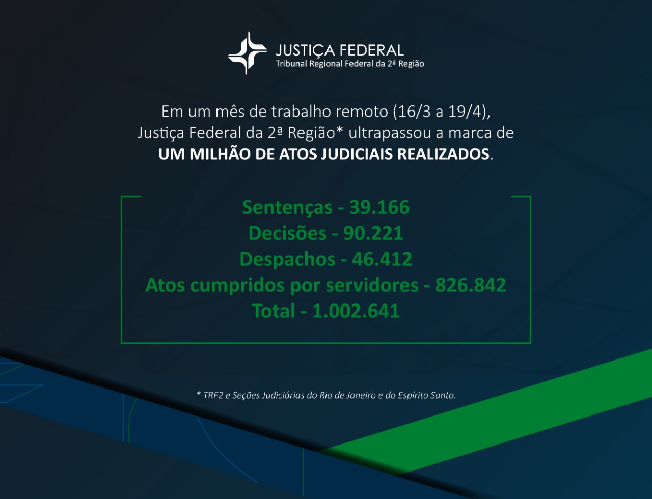 Você está visualizando atualmente 2ª Região realizou um milhão de atos judiciais em um mês de trabalho remoto