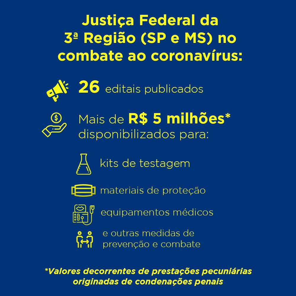 Você está visualizando atualmente 3ª Região disponibiliza mais de R$ 5 mi para projetos de combate ao coronavírus