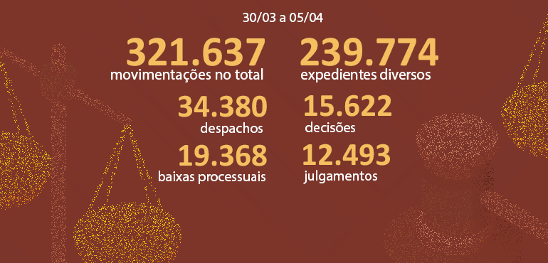 Você está visualizando atualmente Justiça do Ceará supera em até 32% índices de produtividade antes da quarentena