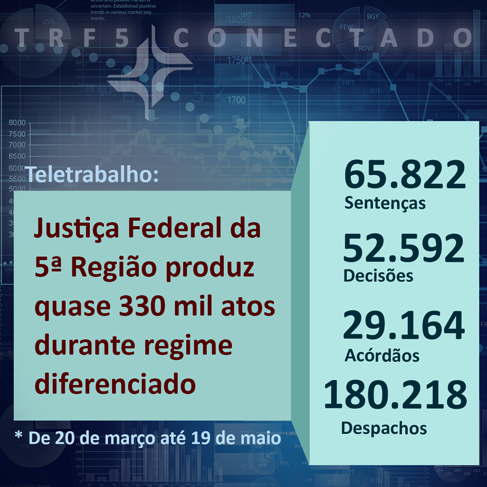 Você está visualizando atualmente Justiça Federal da 5ª Região produz quase 330 mil atos durante trabalho remoto