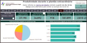 Read more about the article Produtividade: Justiça Federal no Pará julgou 37 mil processos no plantão extraordinário