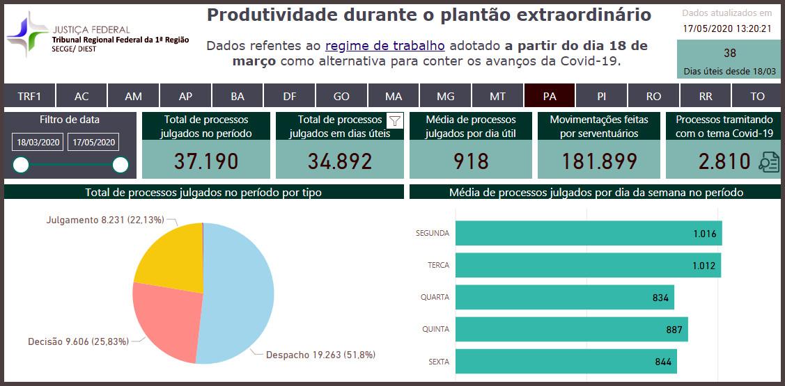 Você está visualizando atualmente Produtividade: Justiça Federal no Pará julgou 37 mil processos no plantão extraordinário