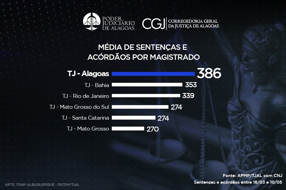 Você está visualizando atualmente Trabalho remoto: AL tem alta média de sentenças e acórdãos por magistrado