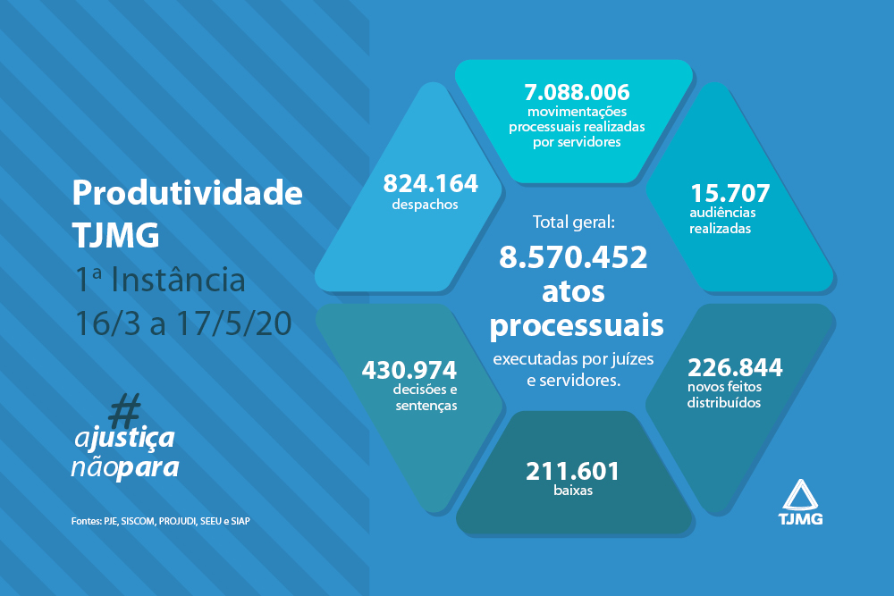 Você está visualizando atualmente Mais de 8,5 milhões de processos são movimentados por tribunal mineiro