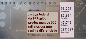 Read more about the article Justiça Federal da 5ª Região produz mais de 500 mil atos em trabalho remoto