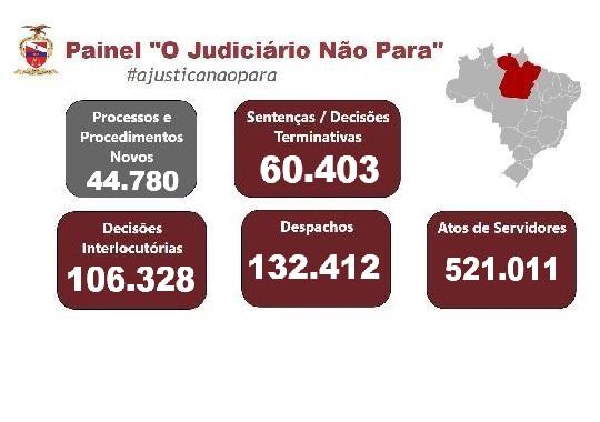 Você está visualizando atualmente TJ do Pará chega a 300 mil atos em trabalho remoto durante pandemia da Covid-19