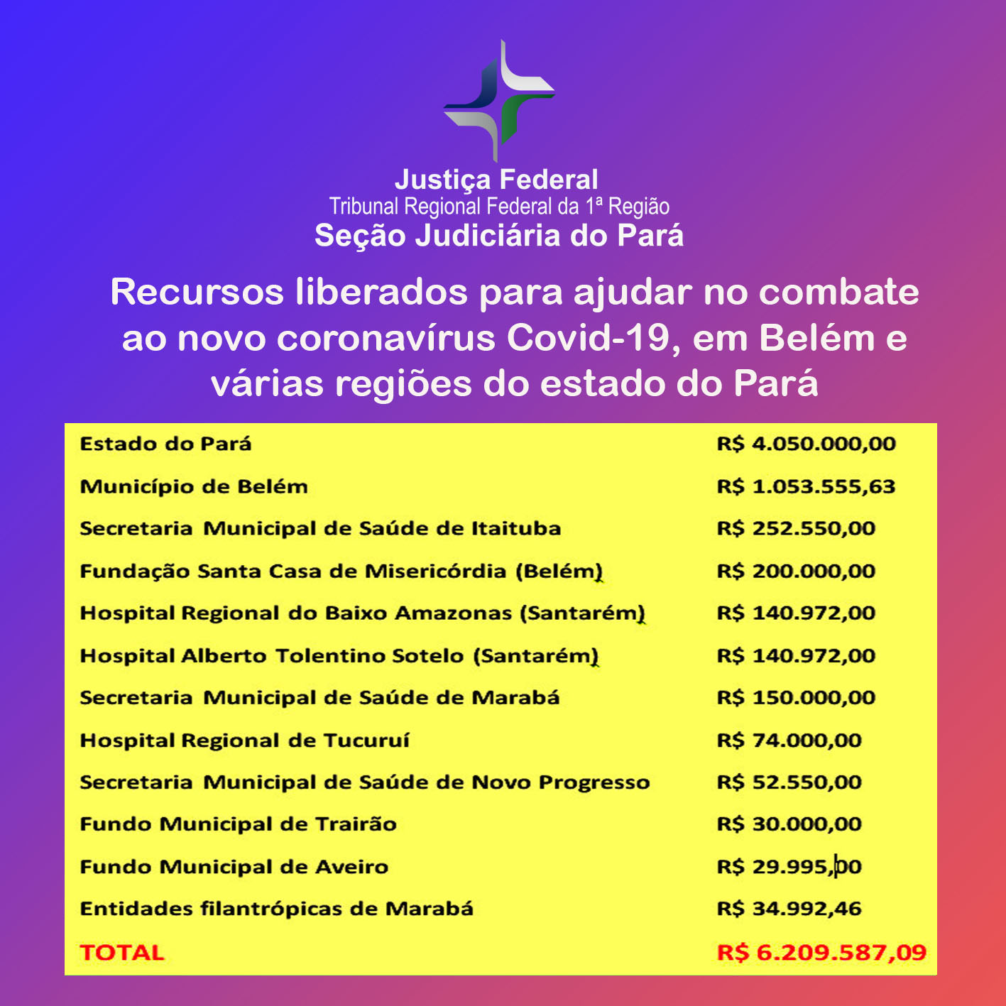 Você está visualizando atualmente Justiça Federal já liberou R$ 6,2 milhões para enfrentamento à Covid-19 no Pará