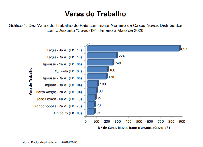 Você está visualizando atualmente Mais de 7,7 mil ações relacionadas ao coronavírus já chegaram na Justiça do Trabalho