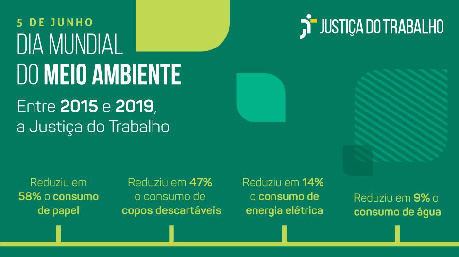 Leia mais sobre o artigo Implantação do PJe reduziu em 58% o consumo de papel na Justiça do Trabalho