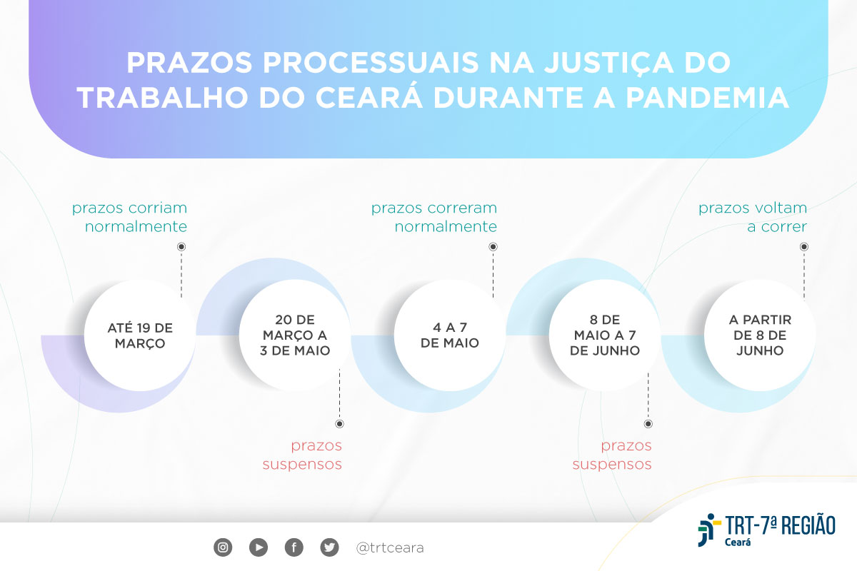 Você está visualizando atualmente Retorno dos prazos processuais: veja recapitulação dos dias suspensos na JT do Ceará