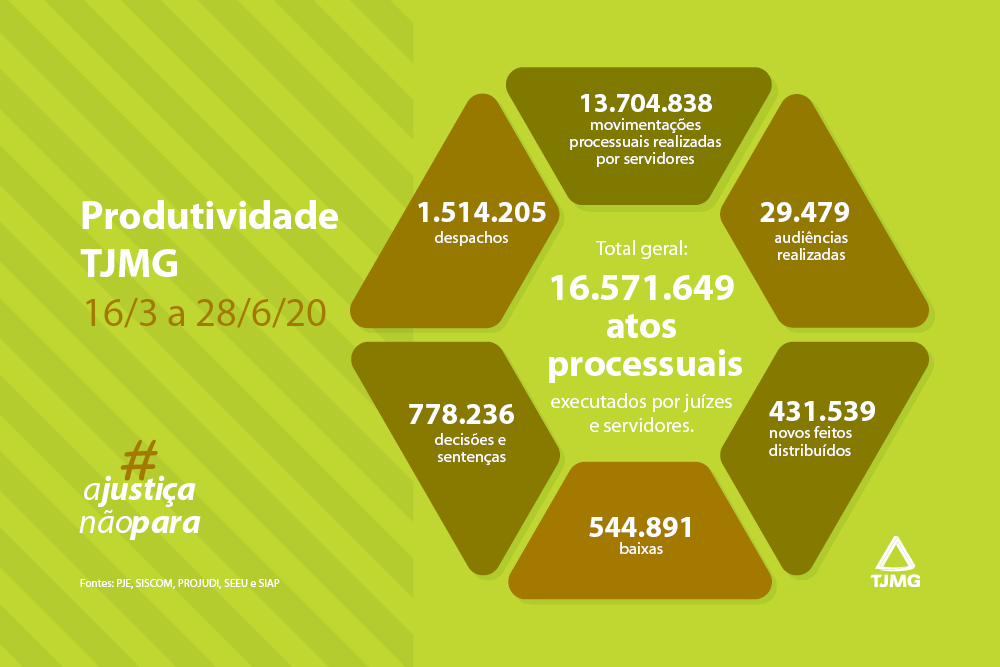 Você está visualizando atualmente Trabalho remoto na Justiça de Minas Gerais chega a 16,5 milhões de atos processuais