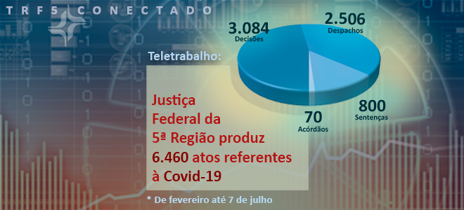 Você está visualizando atualmente Justiça Federal da 5ª Região produz 6.460 atos processuais sobre a Covid-19