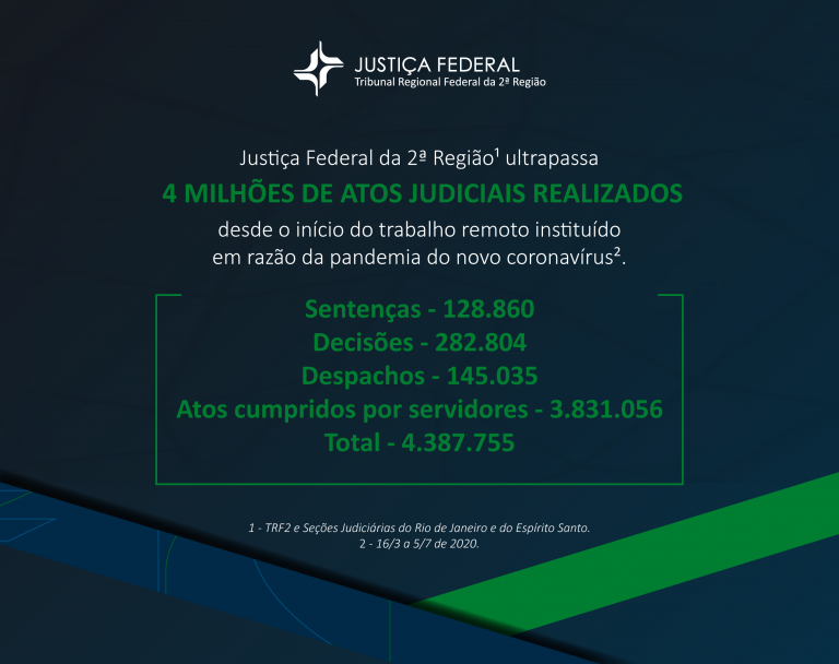 Você está visualizando atualmente JF da 2ª Região realiza mais de 4 milhões de atos judiciais durante trabalho remoto