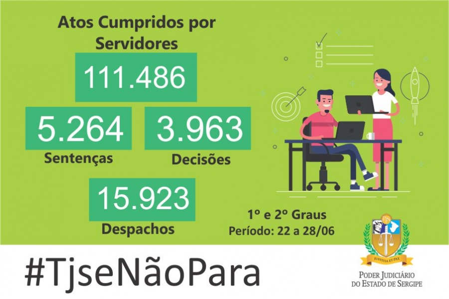 Você está visualizando atualmente Magistrados do TJ de Sergipe emitiram mais de cinco mil sentenças na última semana