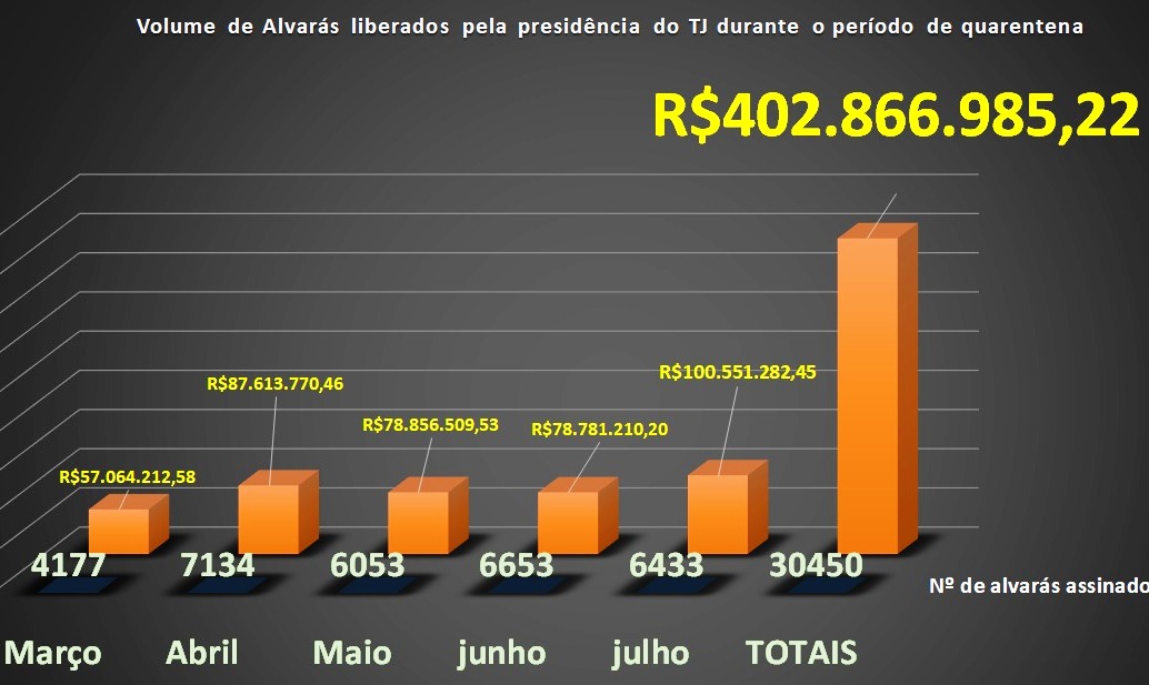 Você está visualizando atualmente Mais de R$ 400 milhões de alvarás são liberados em Mato Grosso durante a pandemia