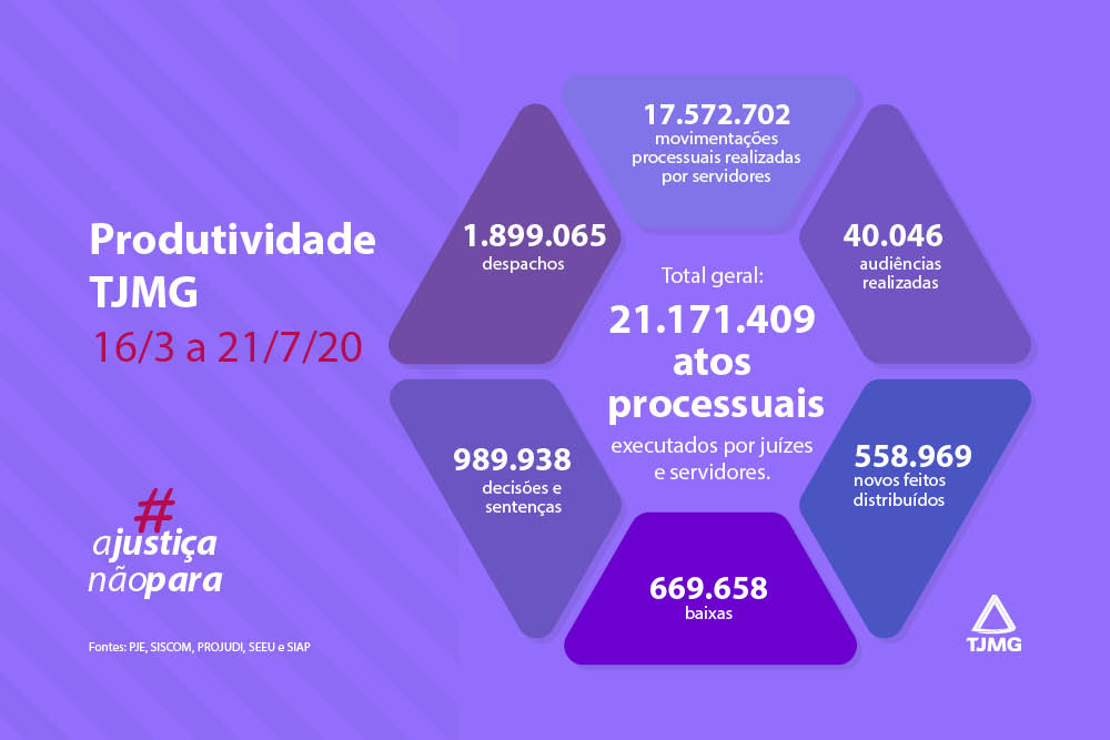 Você está visualizando atualmente Tribunal de Minas Gerais supera 21 milhões de atos processuais em trabalho remoto