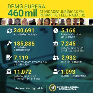 Read more about the article Defensoria Pública de MG realiza quase 7 mil atividades jurídicas diárias em regime especial de atendimento