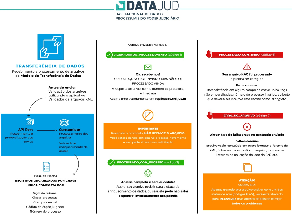 Etapas DataJud