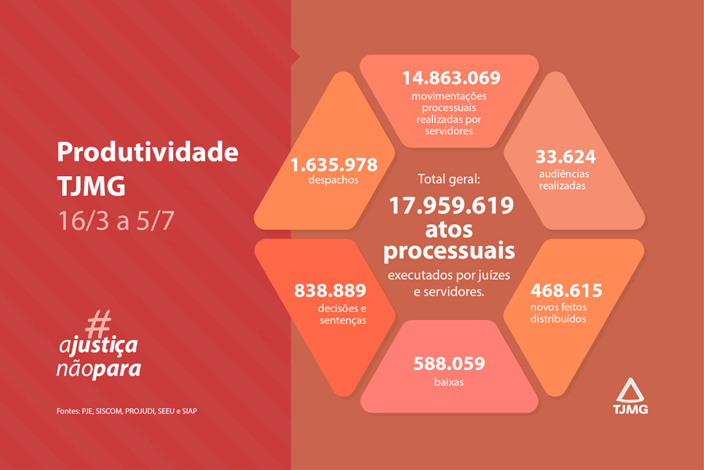 Você está visualizando atualmente Tribunal de Justiça de MG chega a 18 milhões de atos processuais em trabalho remoto