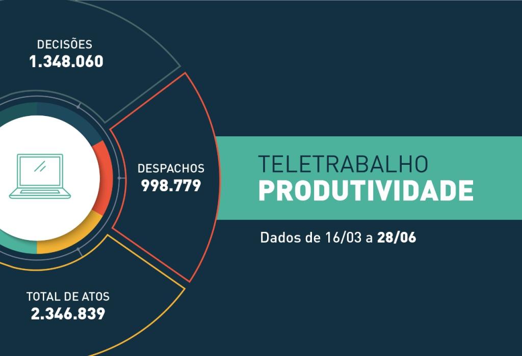 Você está visualizando atualmente Justiça do Paraná realiza mais de 2,3 milhões de atos processuais em trabalho remoto