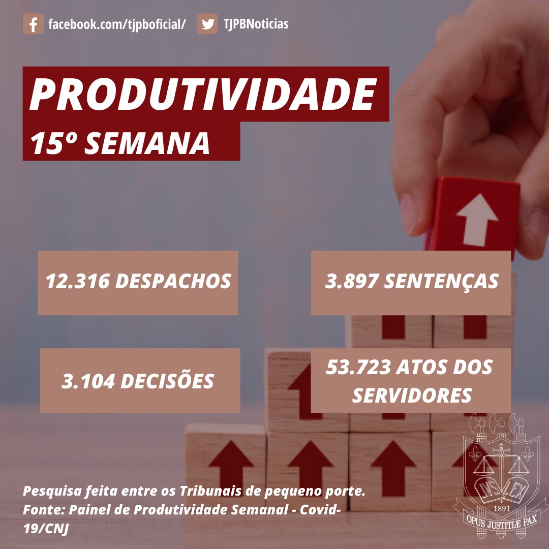 Você está visualizando atualmente Paraíba mantém 1º lugar entre os tribunais de pequeno porte que mais despacham