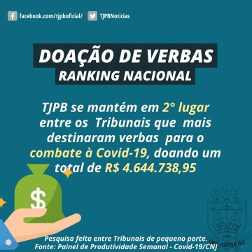 Você está visualizando atualmente Coronavírus: PB segue em destaque entre TJs de pequeno porte na destinação de verbas