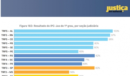 Leia mais sobre o artigo Justiça Federal em Alagoas é destaque no Justiça em Números pelo 3º ano consecutivo